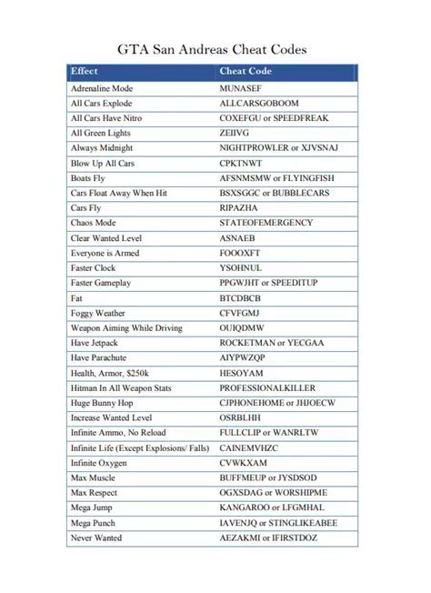 GTA San Andreas PC Cheats: PDF download link for PC cheat .